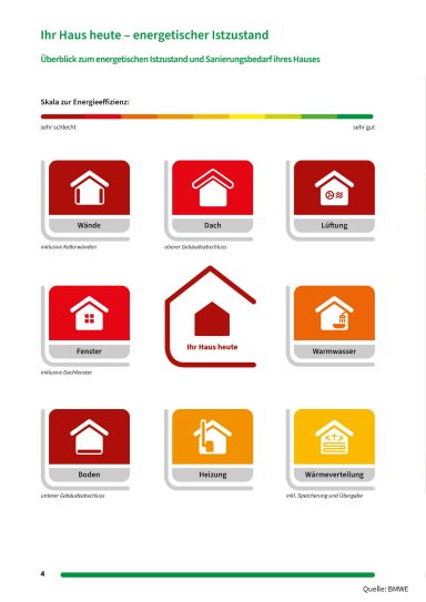 Mein Sanierungsfahrplan - Ihr Haus heute. Zeigt den energetischen Istzustand Ihres Gebäudes vor der Sanierung.