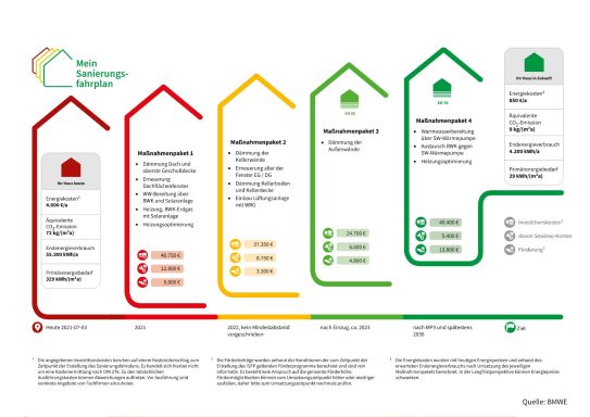 Mein Sanierungsfahrplan - Fahrplanseite. Zeigt die Übersicht der Maßnahmenpakete, um vom aktuellen Zustand zum Effizienzhaus zu gelangen.