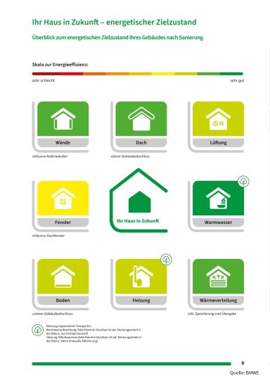 Mein Sanierungsfahrplan - Ihr Haus in Zukunft. Zeigt den energetischen Zielzustand Ihres Gebäudes nach der Sanierung.